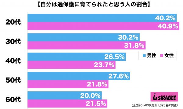 過保護に育てられた