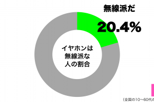 イヤホンは無線派グラフ