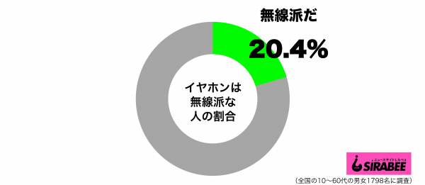 イヤホンは無線派グラフ