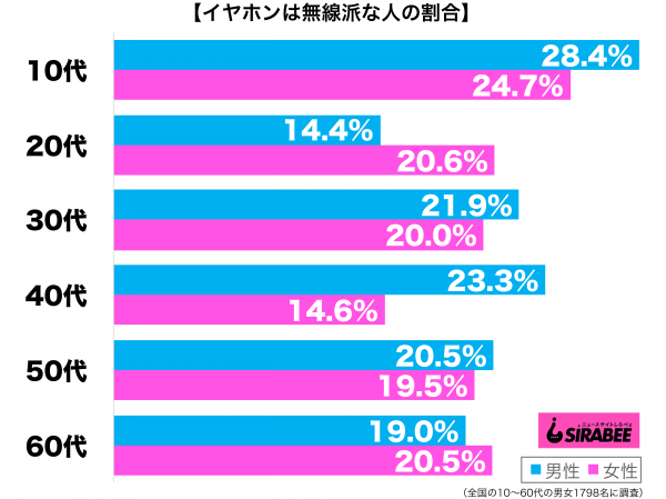 イヤホンは無線派性年代別グラフ