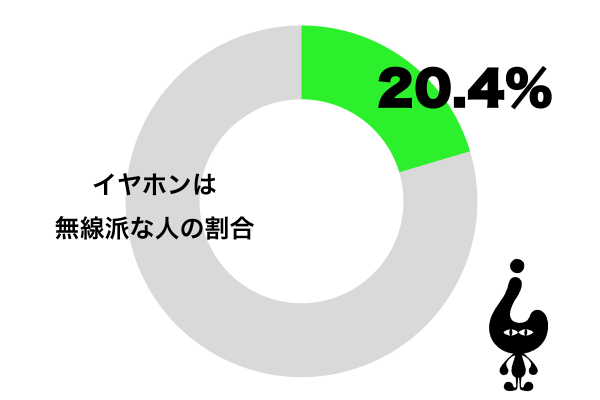 イヤホンは無線派グラフ