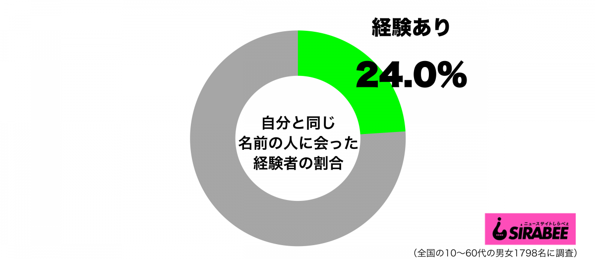 自分と同じ名前の人に会ったことがあるグラフ