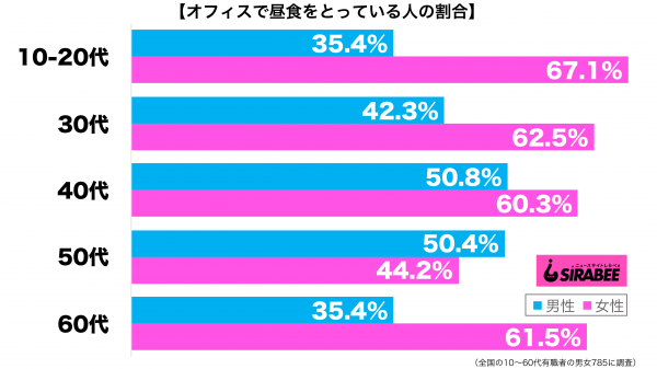 オフィスで昼食をとっている性年代別グラフ