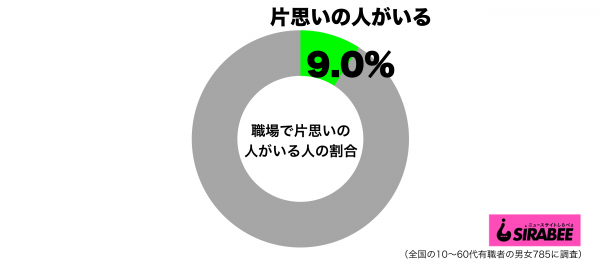 職場で片思いの人がいるグラフ