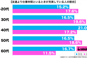 友達よりも仕事仲間といるときのほうが充実している性年代別グラフ