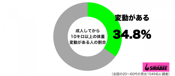 成人してから10キロ以上の体重変動があるグラフ