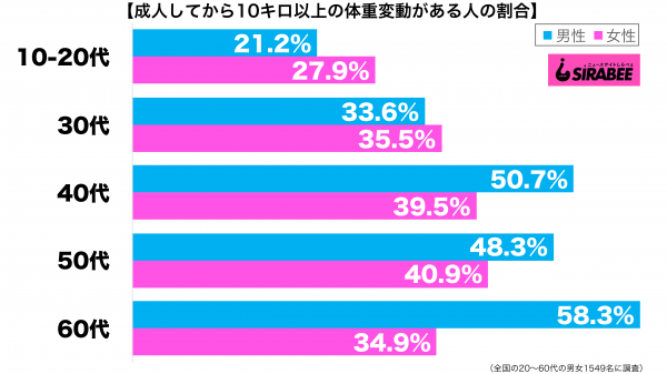 成人してから10キロ以上の体重変動がある性年代別グラフ