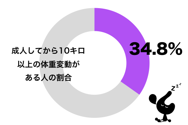 成人してから10キロ以上の体重変動がある