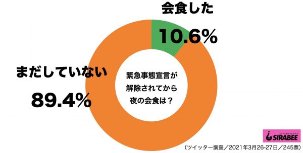 緊急事態宣言解除以降に夜の会食