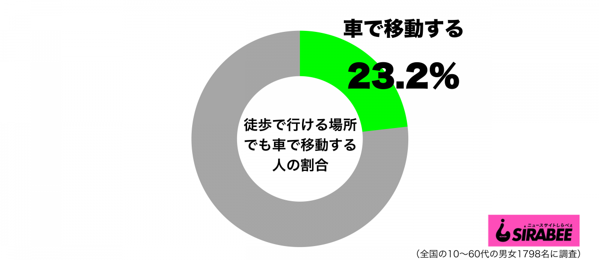 徒歩で行ける場所でも、車で移動するほうだグラフ