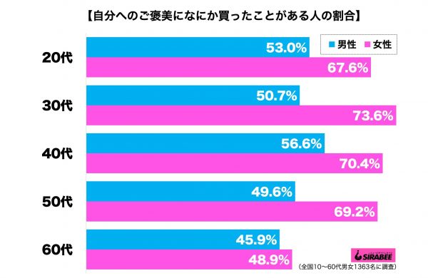 自分へのご褒美