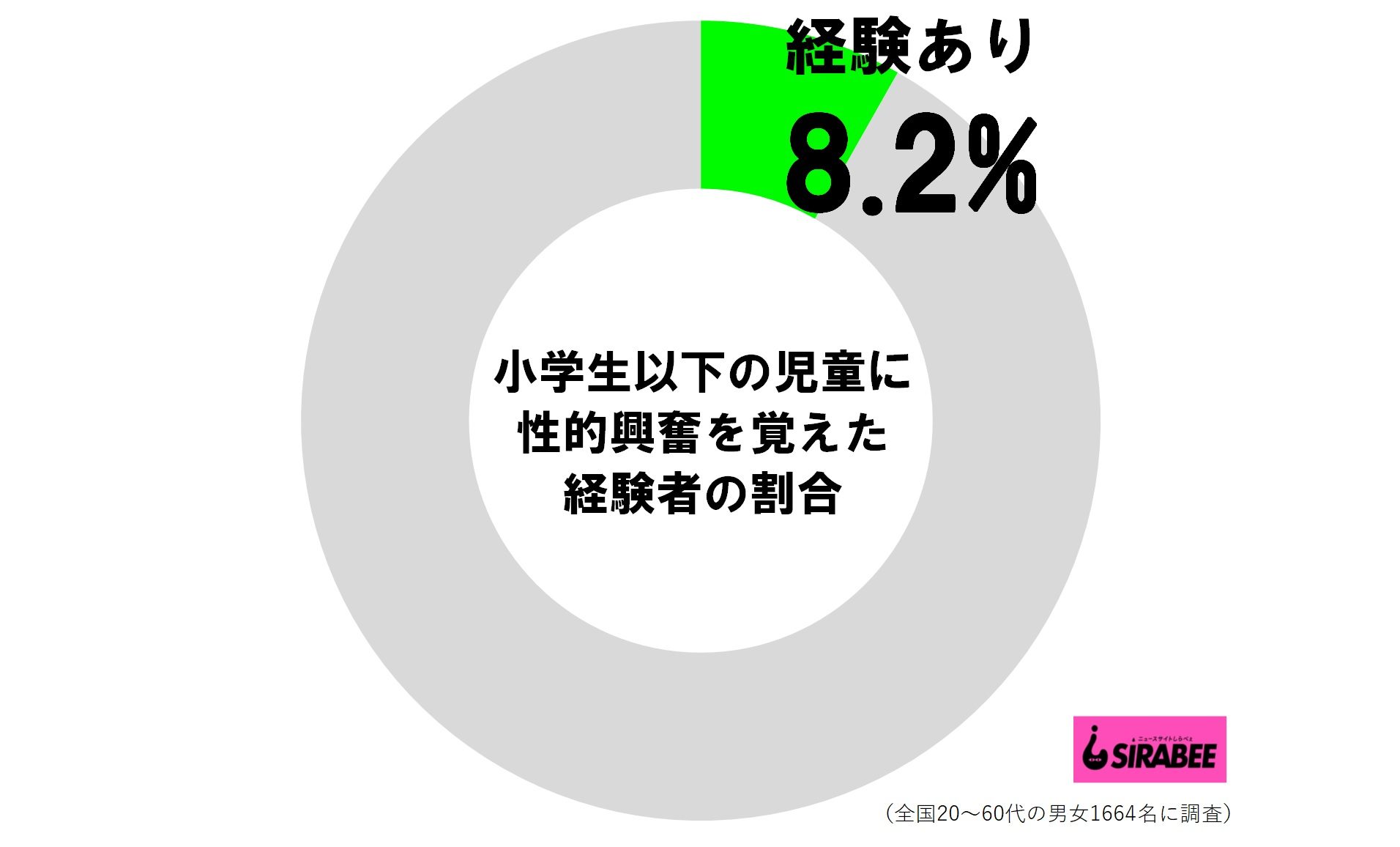 小学生以下の児童に性的興奮を覚えた経験者の割合