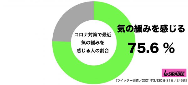 コロナ対策に気の緩み