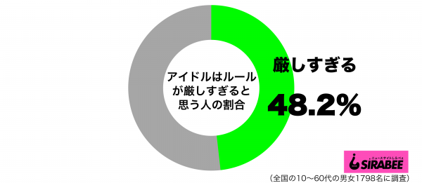 アイドルはルールが厳しすぎると思うグラフ