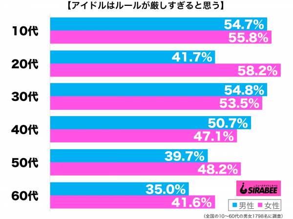 アイドルはルールが厳しすぎると思う性年代別グラフ