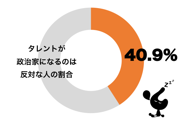 タレントが政治家になるのは反対だ