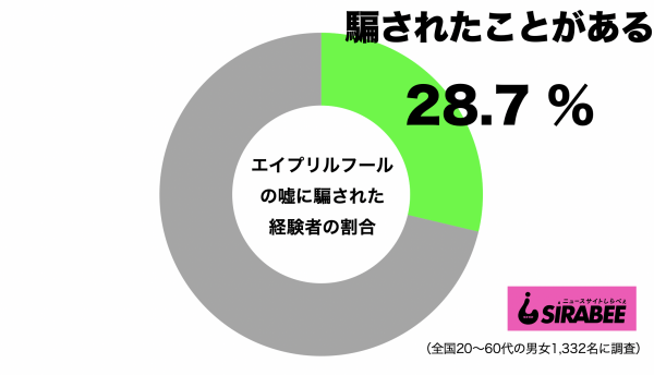 エイプリルフールの嘘に騙された経験者の割合