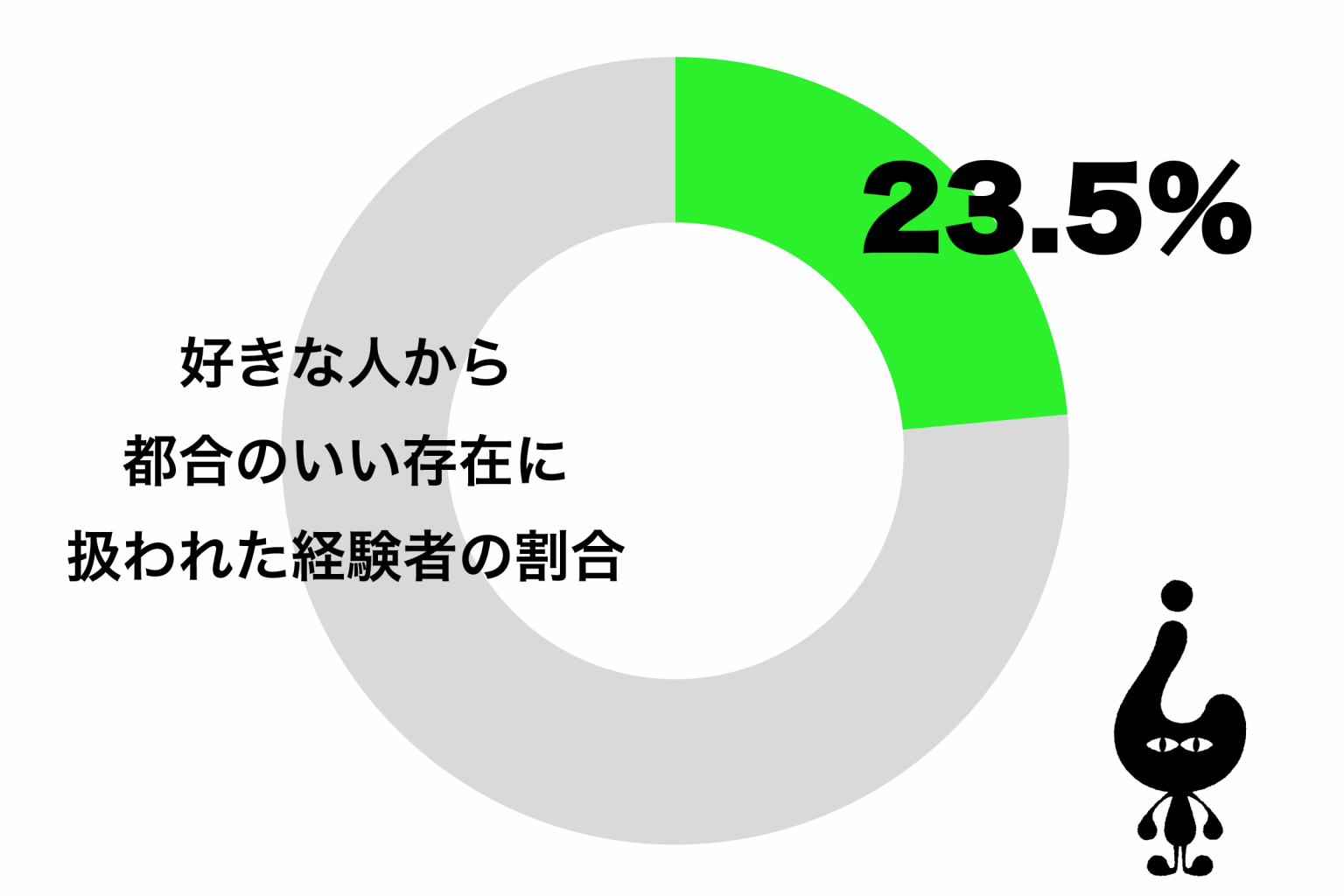 「好きな人から都合のいい存在に扱われた」経験あり 30代女性は4割もsirabee20210401 idol_catch2 「好きな人から都合のいい存在に扱われた」経験あり 30代女性は4割もsirabee20210401 idol_catch2