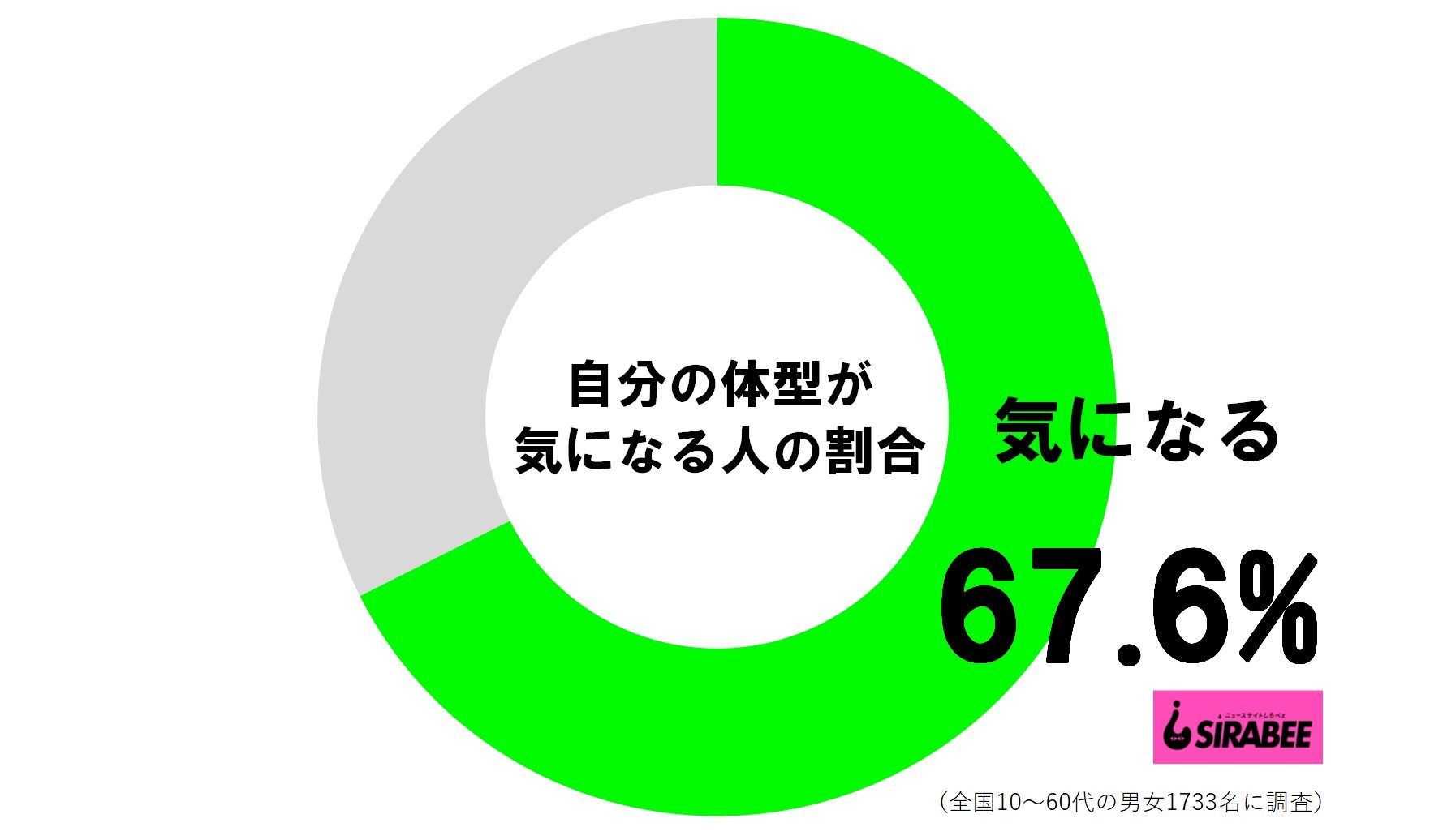 自分の体型が気になる人の割合