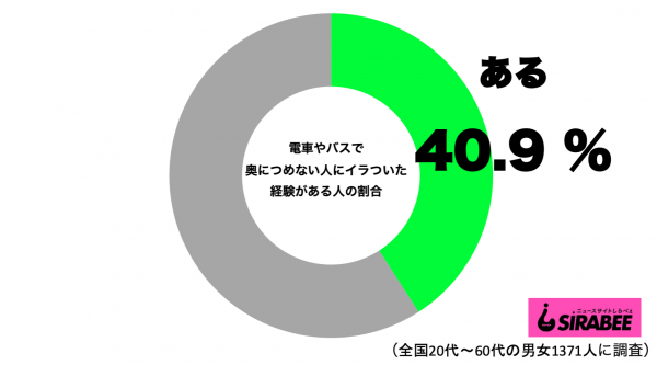 『電車やバスで奥につめない人にイラついた経験がある人』調査