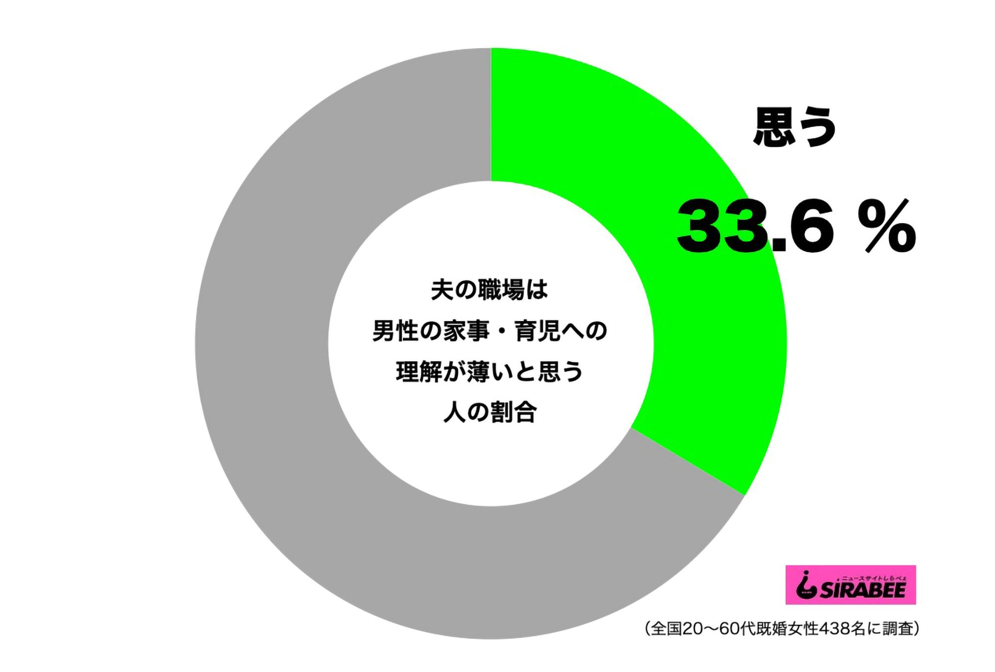 夫の職場は男性の家事・育児への理解が深い