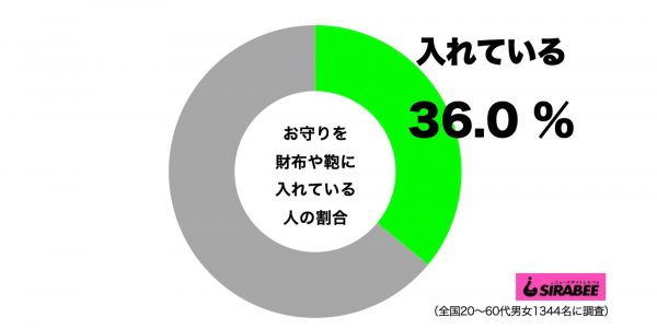 お守りを財布や鞄に入れている