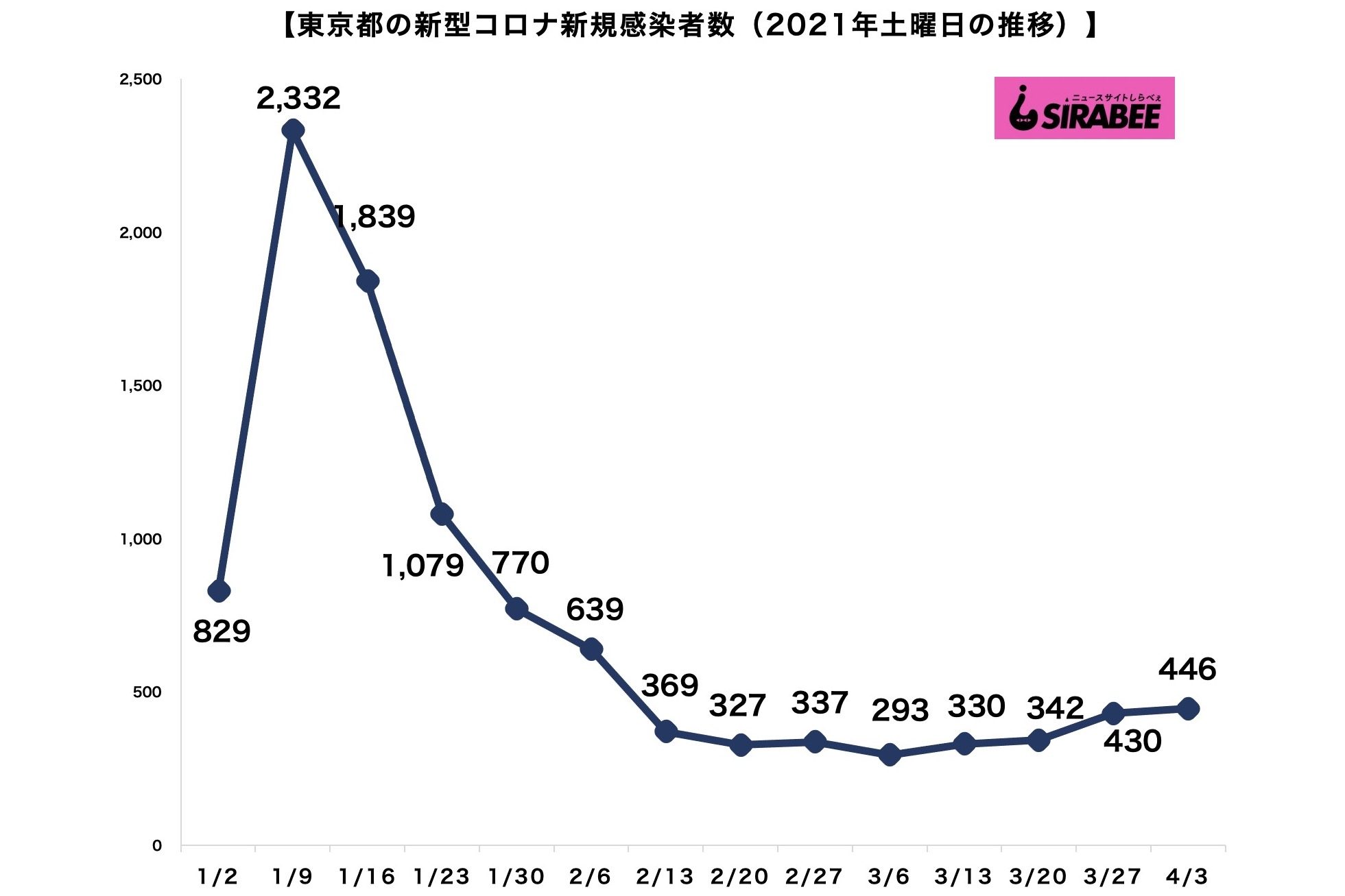 東京都、3日のコロナ新規感染者は446人 20代だけで131人と増加が ...