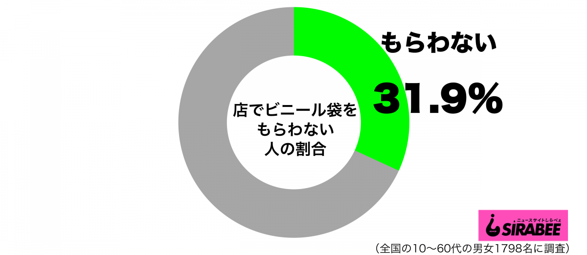 店でビニール袋をもらわないほうだグラフ