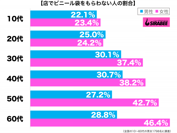 店でビニール袋をもらわないほうだ性年代別グラフ