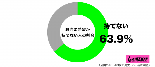 政治に希望が持てないグラフ