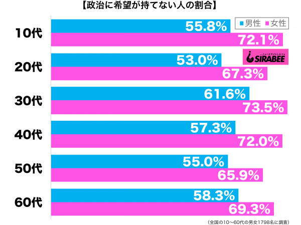 政治に希望が持てない性年代別グラフ