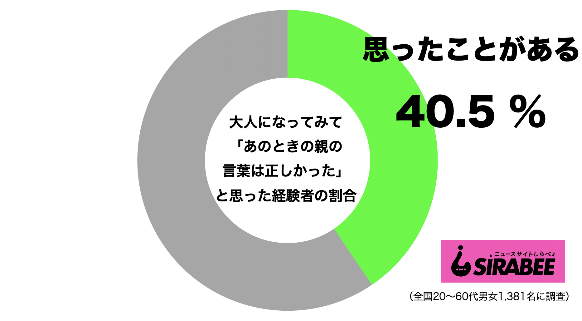 大人になってみて親に言われた言葉の正しさを実感した経験者の割合