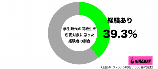 学生時代の同級生を恋愛対象に思った経験があるグラフ