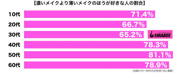 濃いメイクより薄いメイクのほうが好き性年代別グラフ