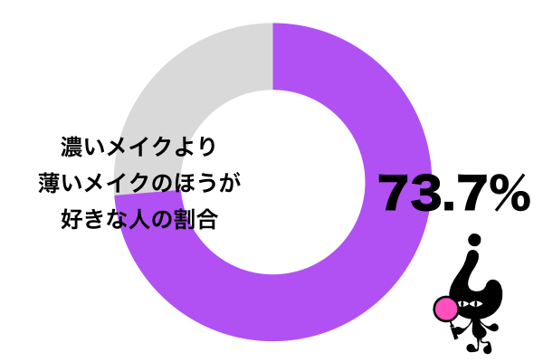 濃いメイクより薄いメイクのほうが好き