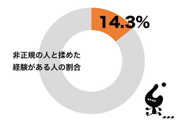 非正規（アルバイトや派遣など）の人と揉めたことがある