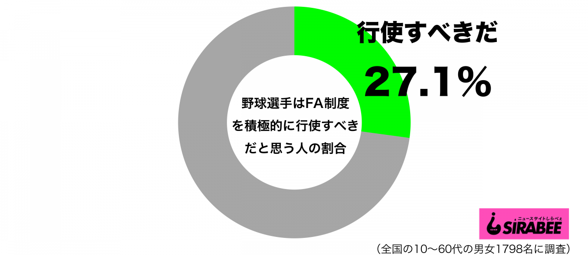 野球選手はFA制度を積極的に行使すべきだと思うグラフ