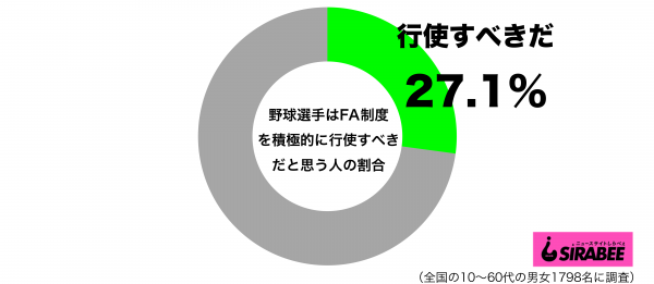 野球選手はFA制度を積極的に行使すべきだと思うグラフ