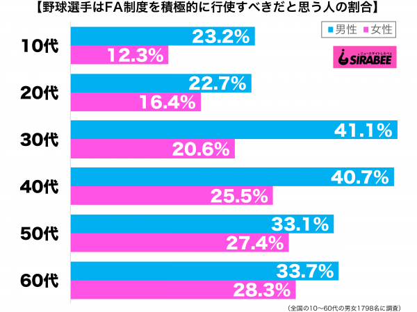 野球選手はFA制度を積極的に行使すべきだと思う性年代別グラフ