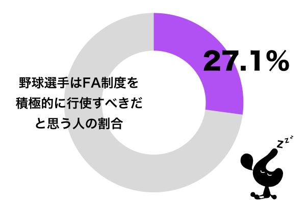 野球選手はFA制度を積極的に行使すべきだと思うグラフ