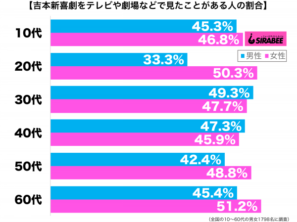 吉本新喜劇をテレビや劇場などで見たことがある性年代別グラフ