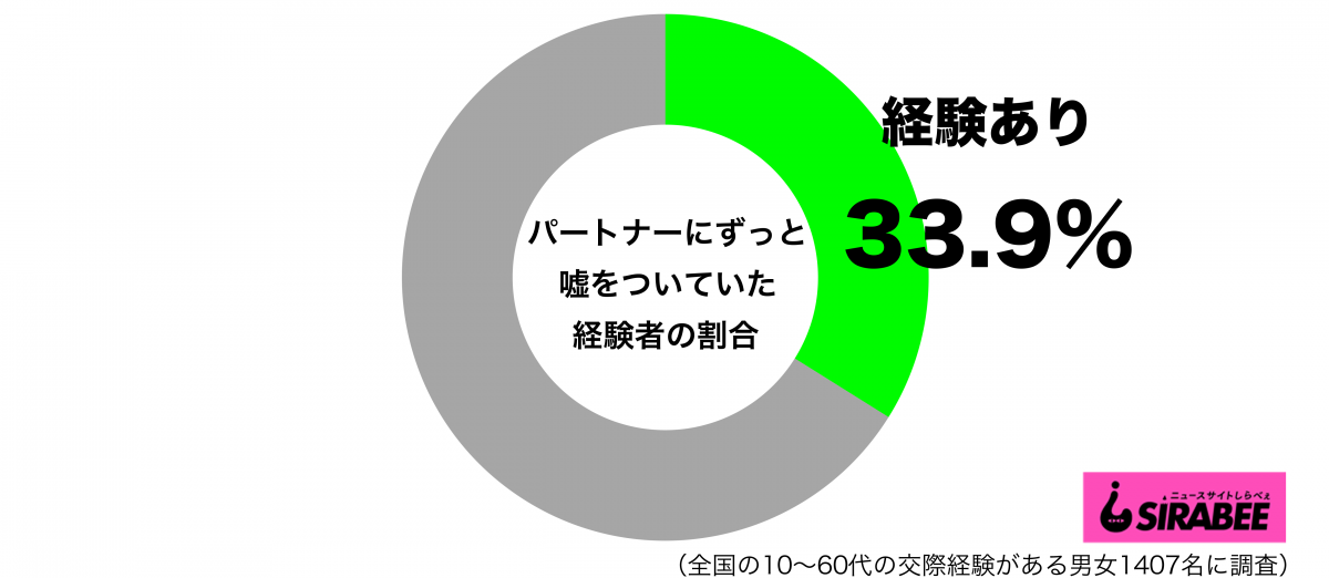 パートナーにずっと嘘をついていた経験があるグラフ