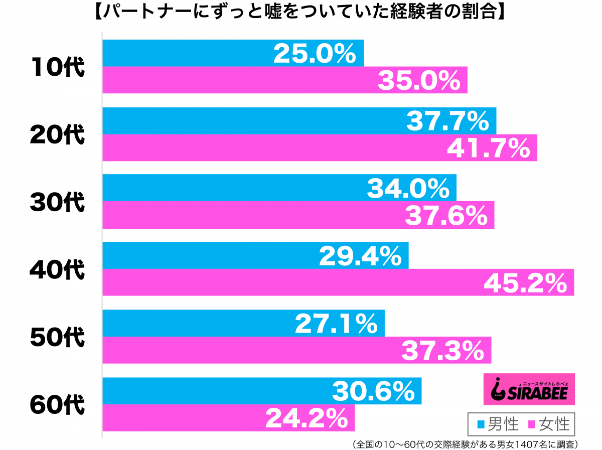 パートナーにずっと嘘をついていた経験がある性年代別グラフ