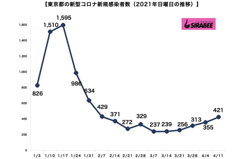 東京都、11日のコロナ新規感染者は421人 「まん防」適用を前に2 ...