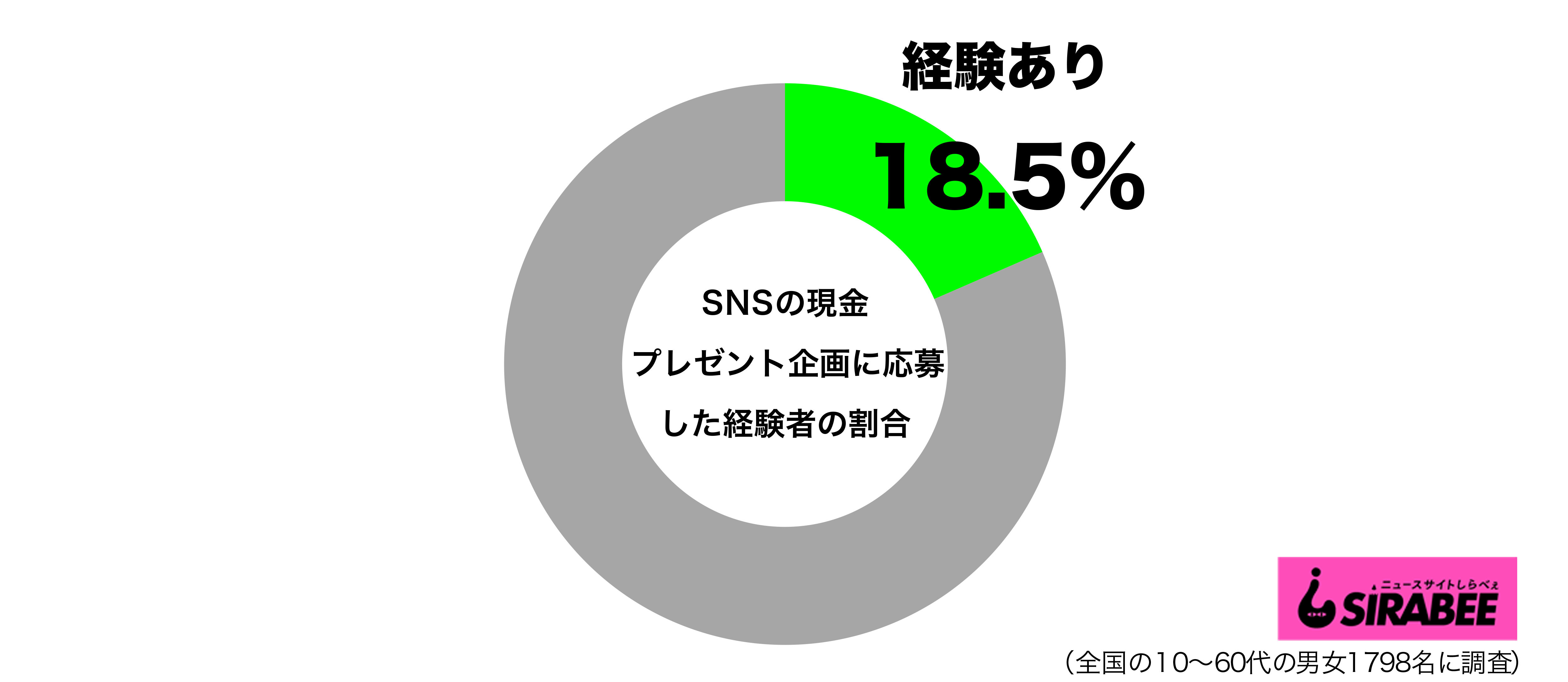 SNSの現金プレゼント企画に応募したことがあるグラフ