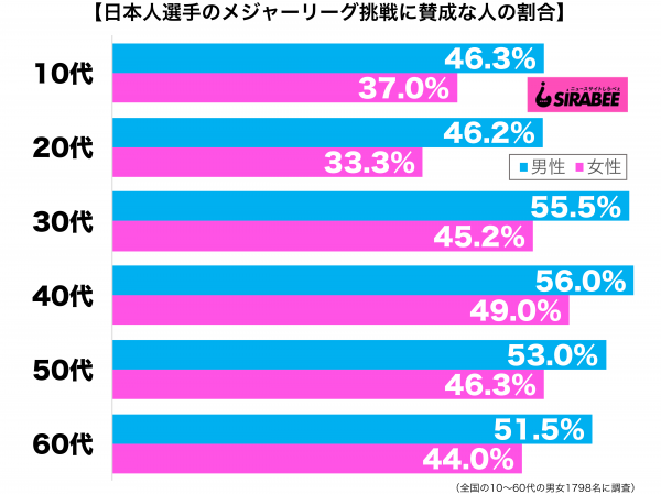 日本人選手のメジャーリーグ挑戦に賛成だ性年代別グラフ