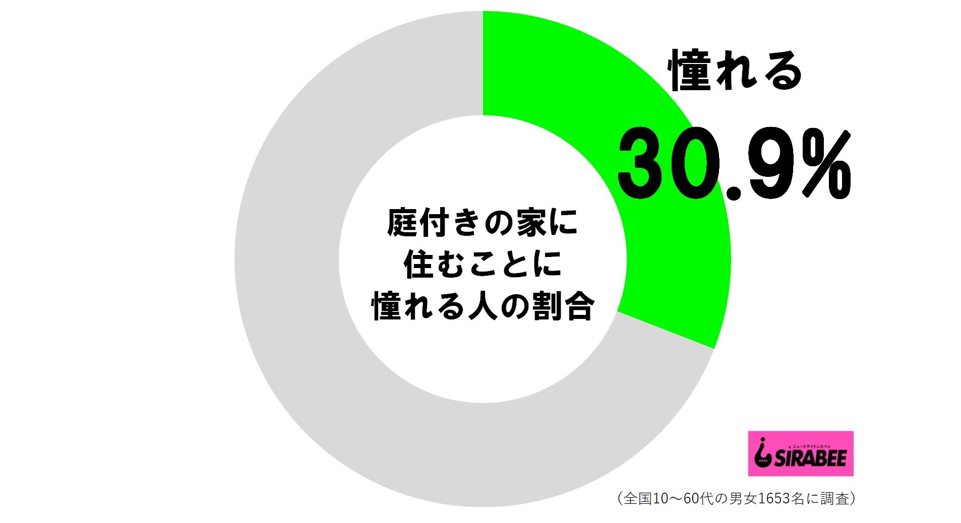 庭付きの家に住むことに憧れる人の割合