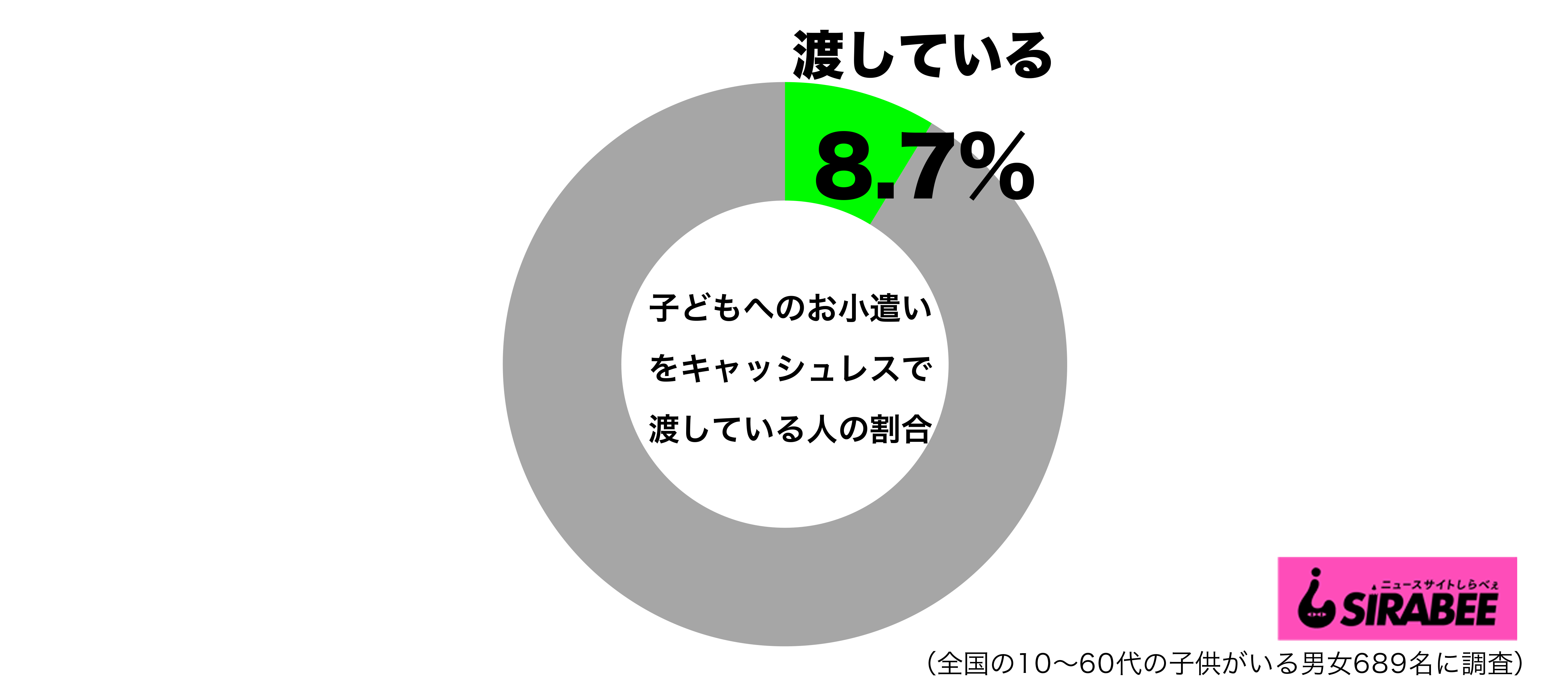 子どもへのお小遣いをキャッシュレスで渡しているグラフ