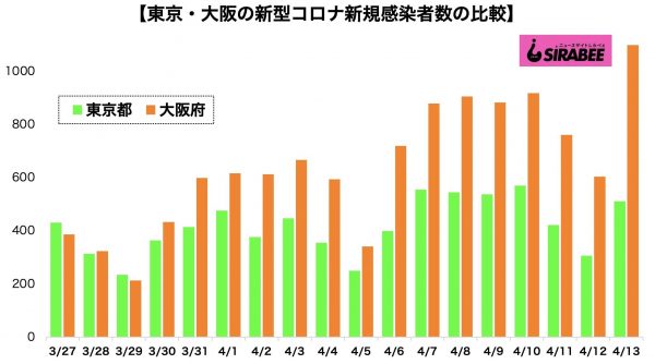 新型コロナウイルス・東京・大阪