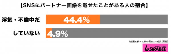 『SNSにパートナー画像を載せたことがある人』調査